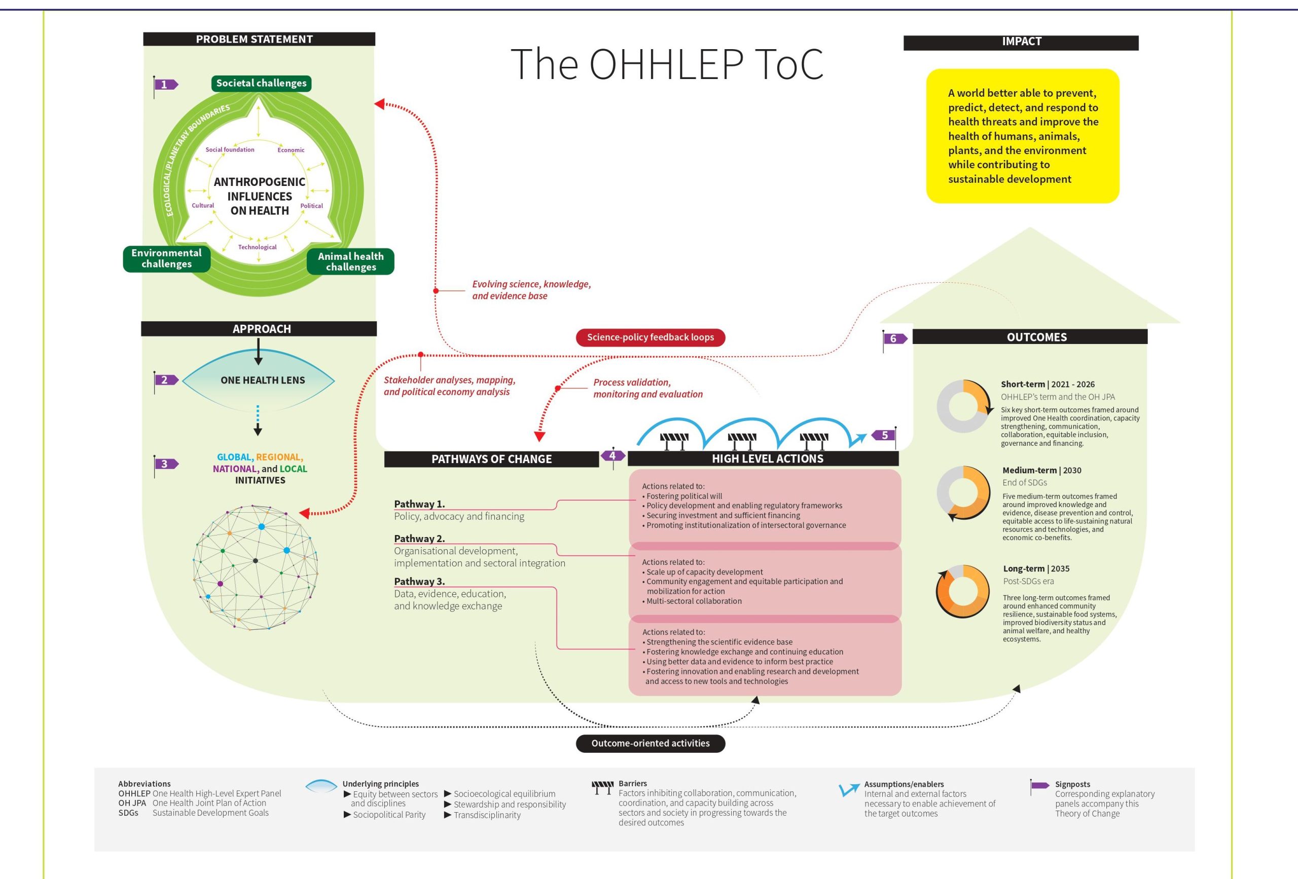 Teoria del Cambio en One Health